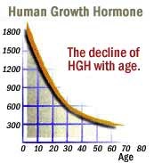 decline of HGH with age